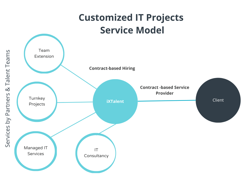 New Service Model